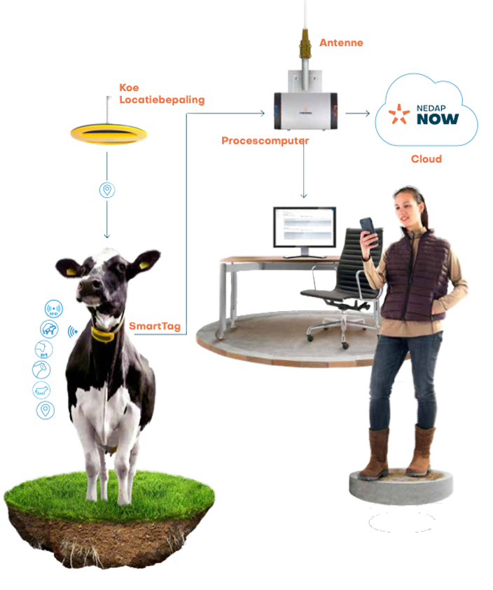 nedap-now-cloudgebaseerde-oplossing